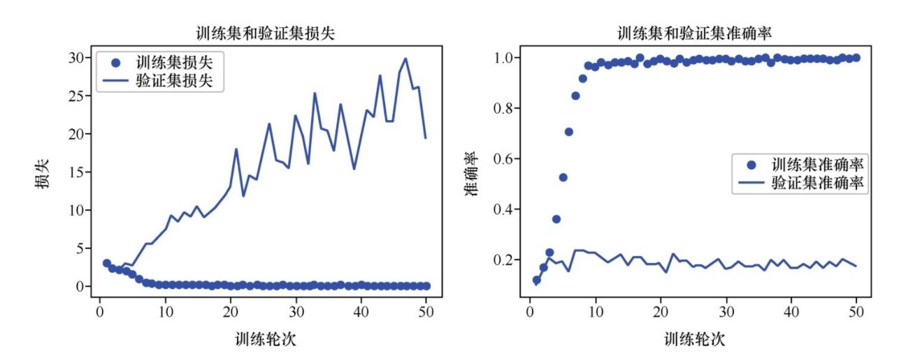 听说越来越卷，那我们就用卷积神经网络CNN来识别狗狗吧