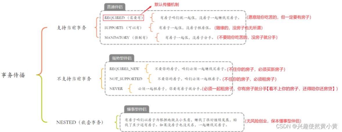 理解事务传播机制