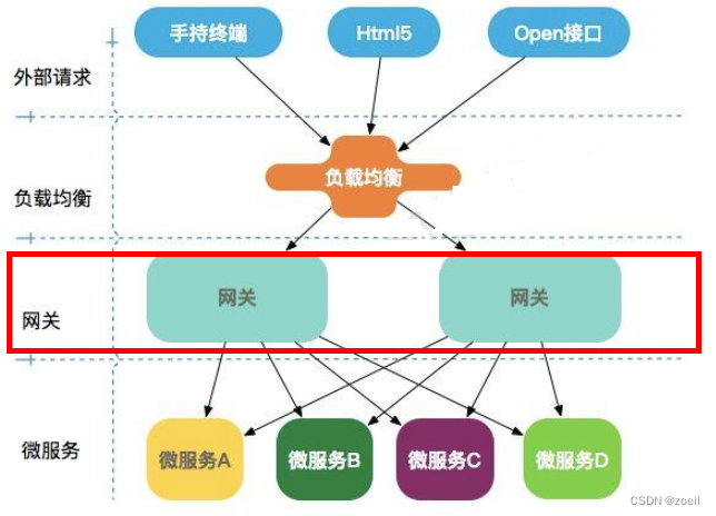 Gateway新一代网关