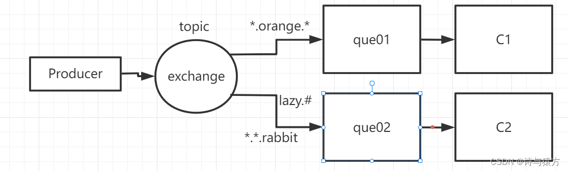 RabbitMQ------交换机（fanout（扇出）、direct（直接）、topic（主题））（五）
