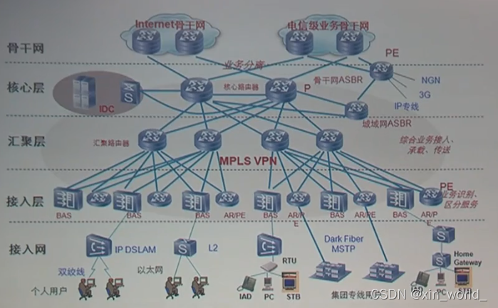 数通基础之IP网络结构初识(学习笔记)_矢量图 ip网络架构-CSDN博客