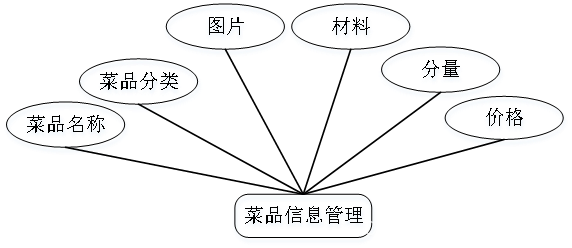 图4-4菜品信息管理实体图
