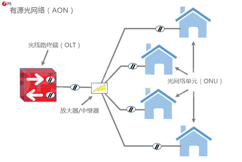 有源光电器件以及光纤等),可分为基于pdh和基于sdh的有源光网络(aon)
