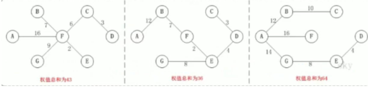 普利姆算法和克鲁斯卡尔算法解决最小生成树问题