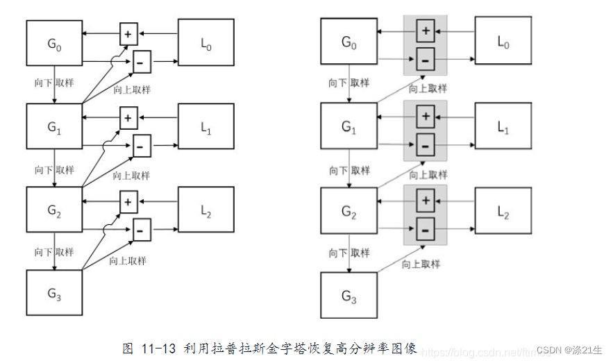 拉普拉斯金字塔