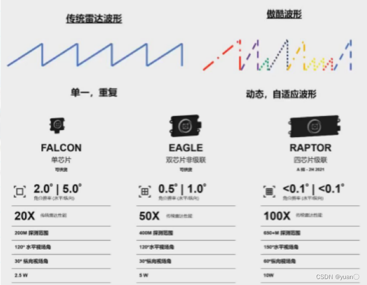 自动驾驶感知——物体检测与跟踪算法|4D毫米波雷达