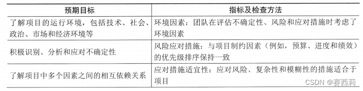 不确定性绩效域的检查方法