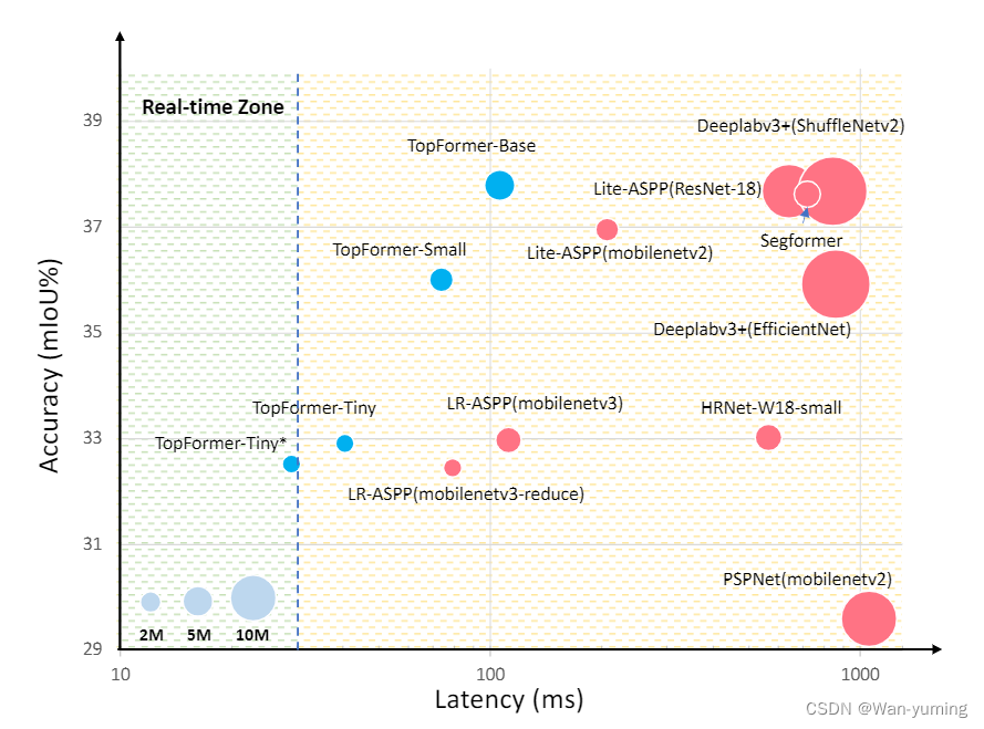 The latency, mIoU performance versus model size on the ADE20K val. set.