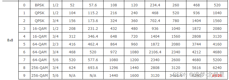 wifi高通驱动之WCNSS_qcom_cfg.ini以及MCS、空间流数的学习和记录