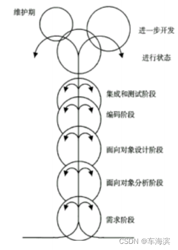 喷泉模型