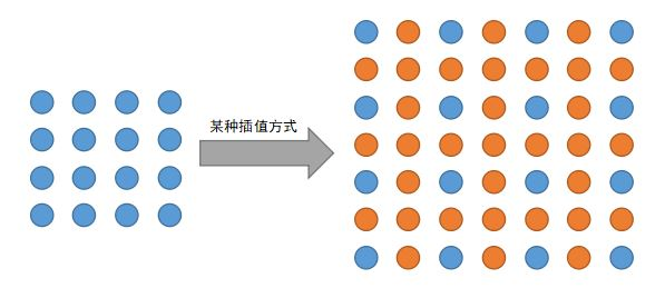 图2 插值示意图