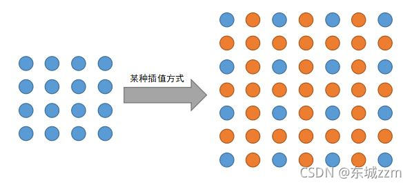图2 插值示意图