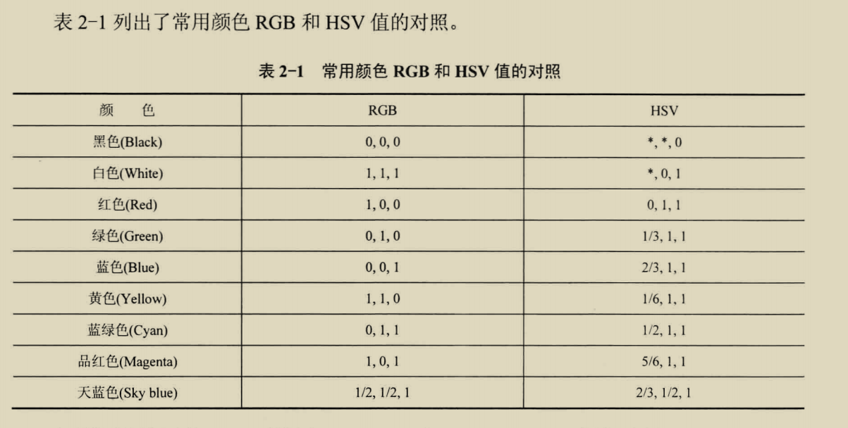 vtk采用rgb和hsv两种颜色系统来描述颜色.
