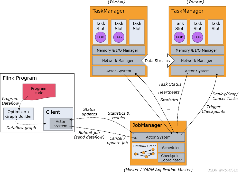 【Flink】系统架构