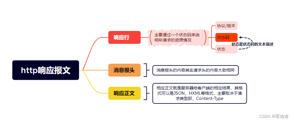 痛定思痛！！！结合fidller抓包，简单介绍http请求报文和http响应报文