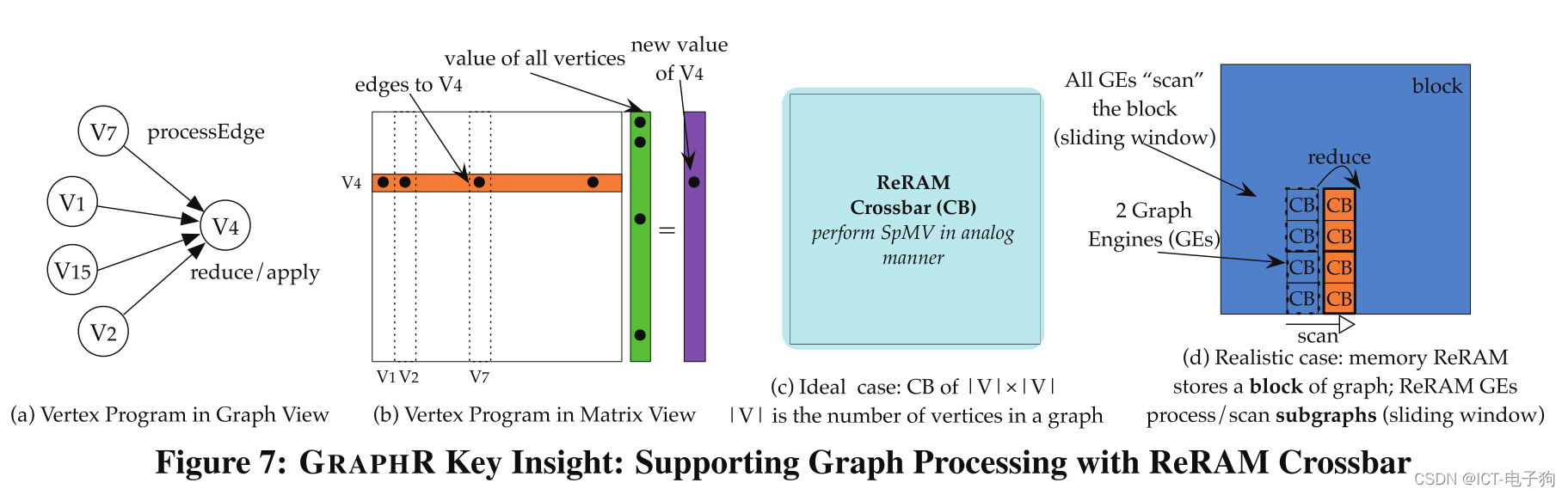 GraphR: Accelerating Graph Processing Using ReRAM(论文翻译 HPCA2018)_稀疏行压缩 ...