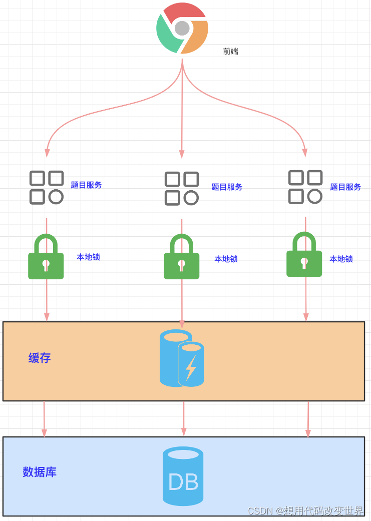 对缓存穿透、雪崩、击穿的理解，引入分布式锁