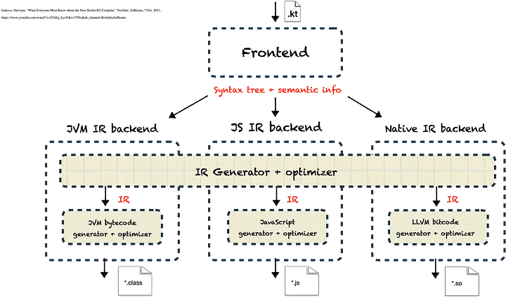 Kotlin源代码通过前端进行处理。3个箭头指向前端，表示前端输出某种语法树和语义信息，并进入3个可能的选择——JVM IR后端、JS IR后端和Native IR后端