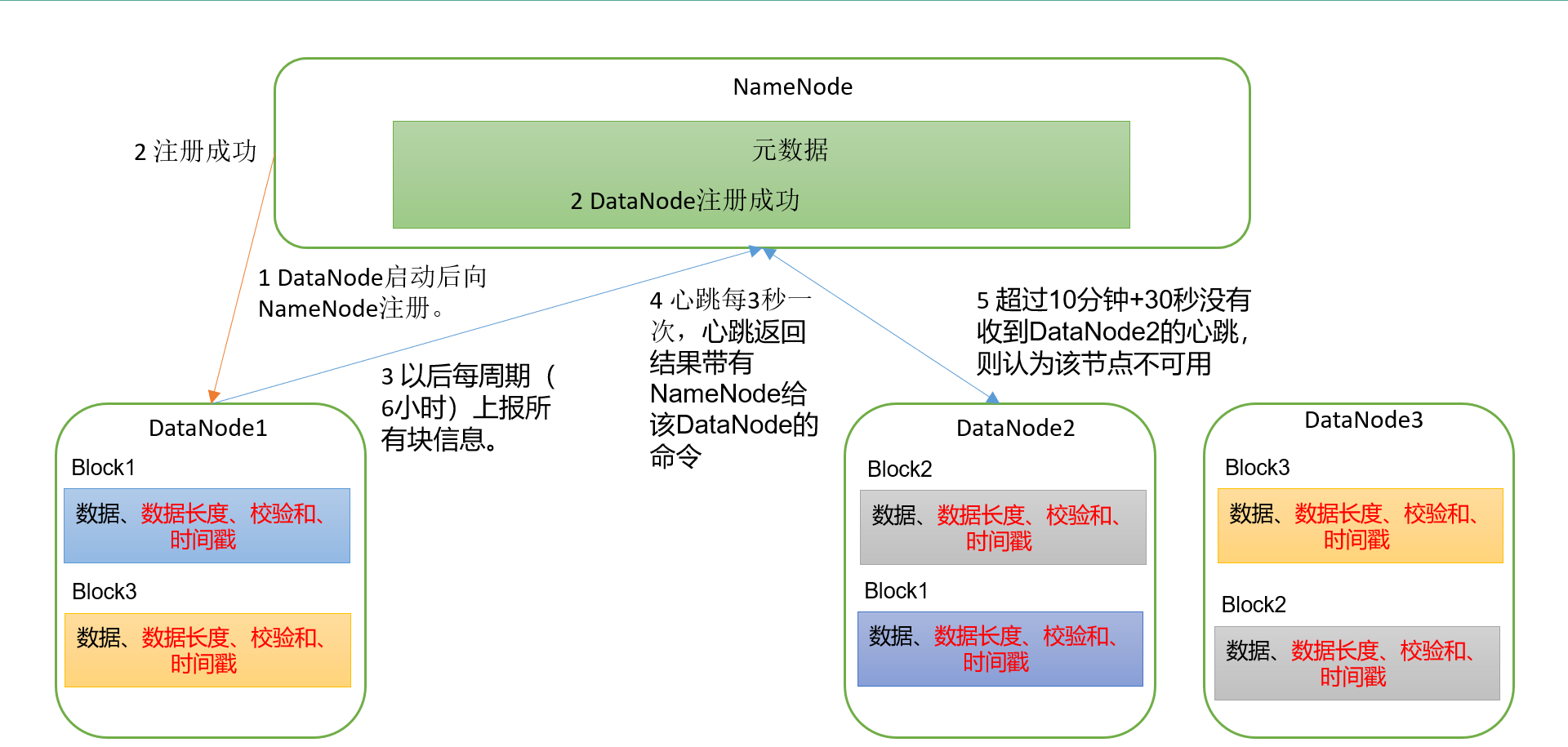 [外链图片转存失败,源站可能有防盗链机制,建议将图片保存下来直接上传(img-8B1Lx7GK-1633509408789)(.\hdfs\7.jpg)]