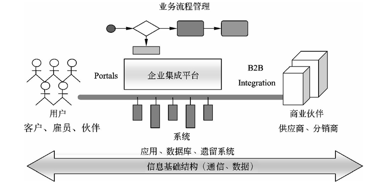 企业集成平台的应用架构