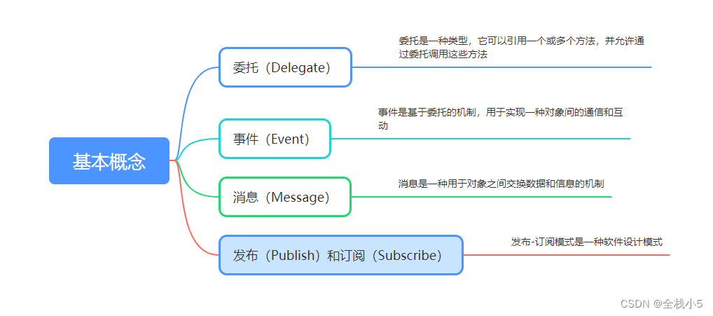 【窗体】Winform两个窗体之间通过委托事件进行值传递，基础篇