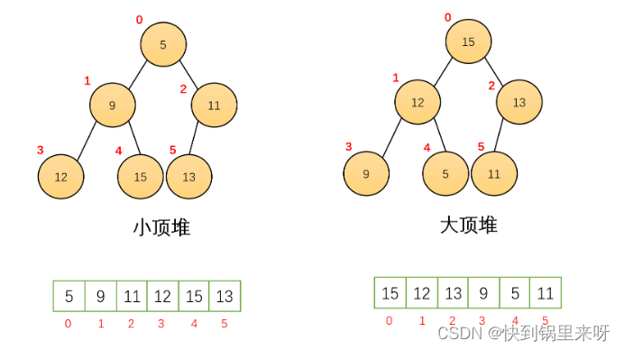 数据结构之优先级队列【堆】（Heap）