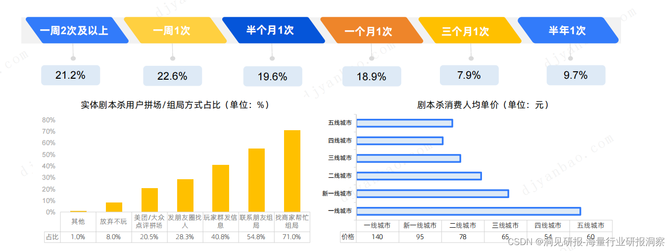 【洞见研报】剧本杀行业研究报告——告别野蛮生长，剧本杀如何“杀”出一条合规路？