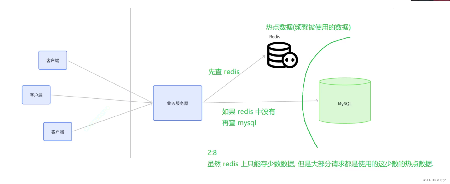 【redis学习笔记】缓存