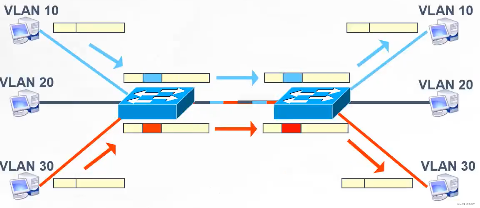 Vlan vlan csdn 