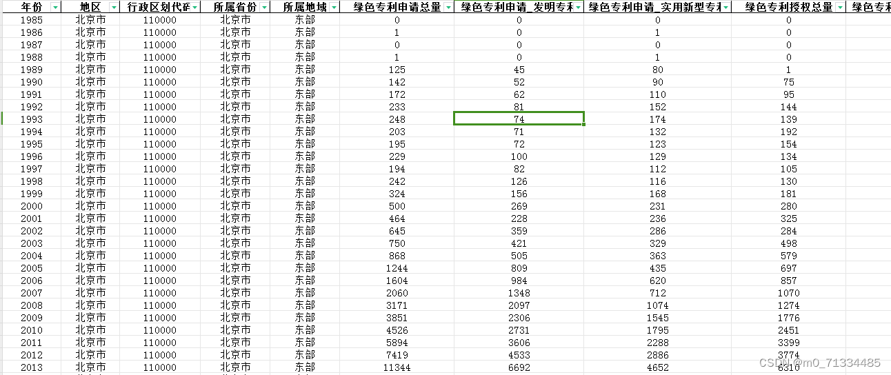 1985-2022年全国各地级市绿色专利申请和授权数据