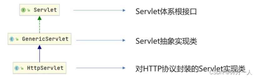 Servlet介绍