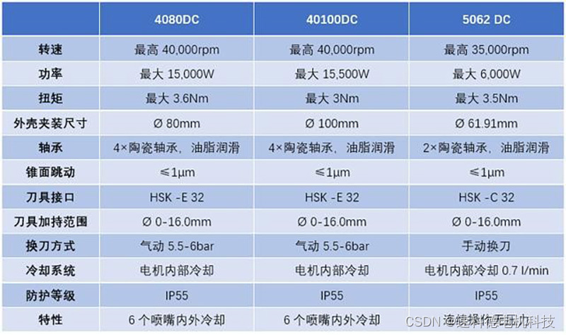 科普：数控机床主轴的结构选型及维护保养