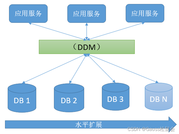 GaussDB OLTP云数据库配套工具DDM