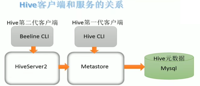 Hive---浅谈Hive