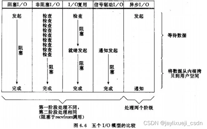 网络io模型、同步异步及Sanic和uvloop