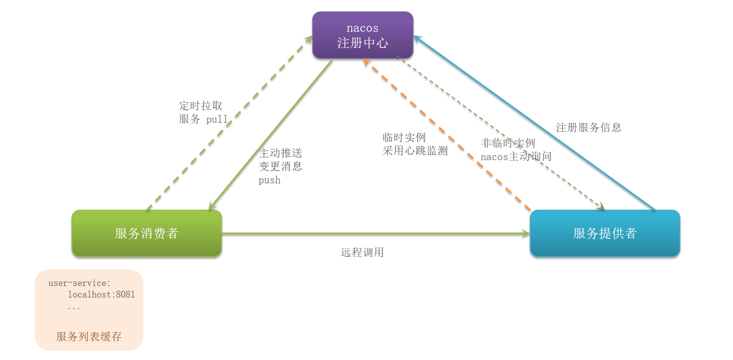 Nacos注册中心执行流程