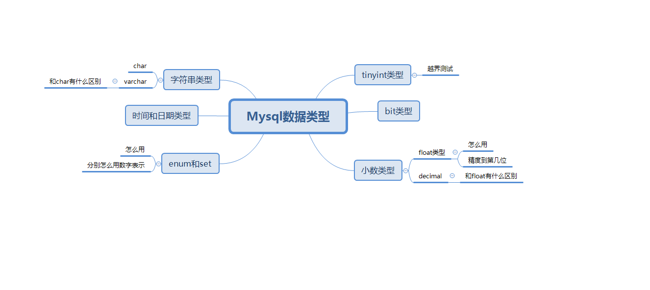 【Hello mysql】 mysql数据类型