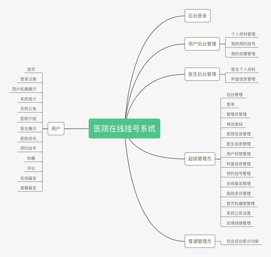 SSM 医院在线挂号系统