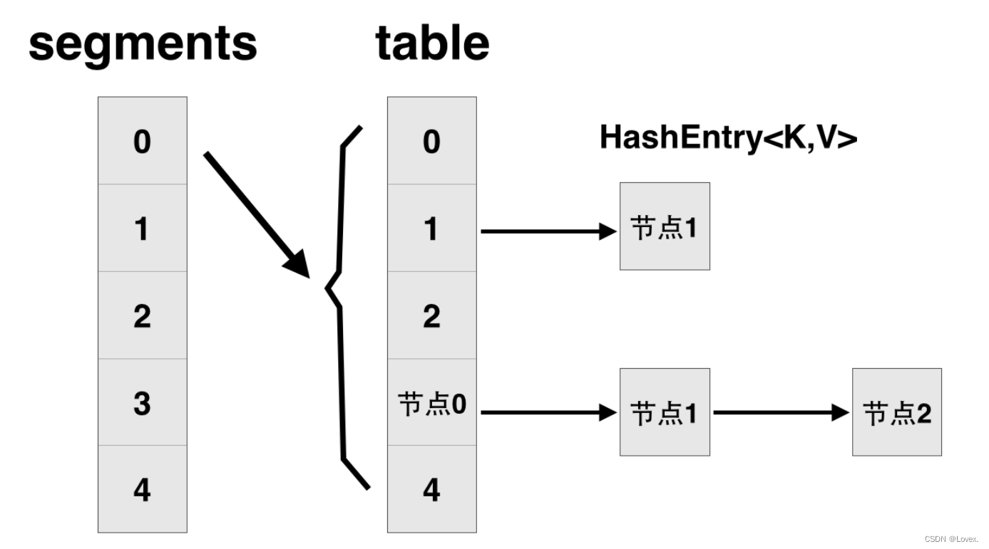 【Java面试】ConcurrentHashMap再JDK7和8中的区别以及ConcurrentHashMap底层实现_jdk7和jdk8中 ...