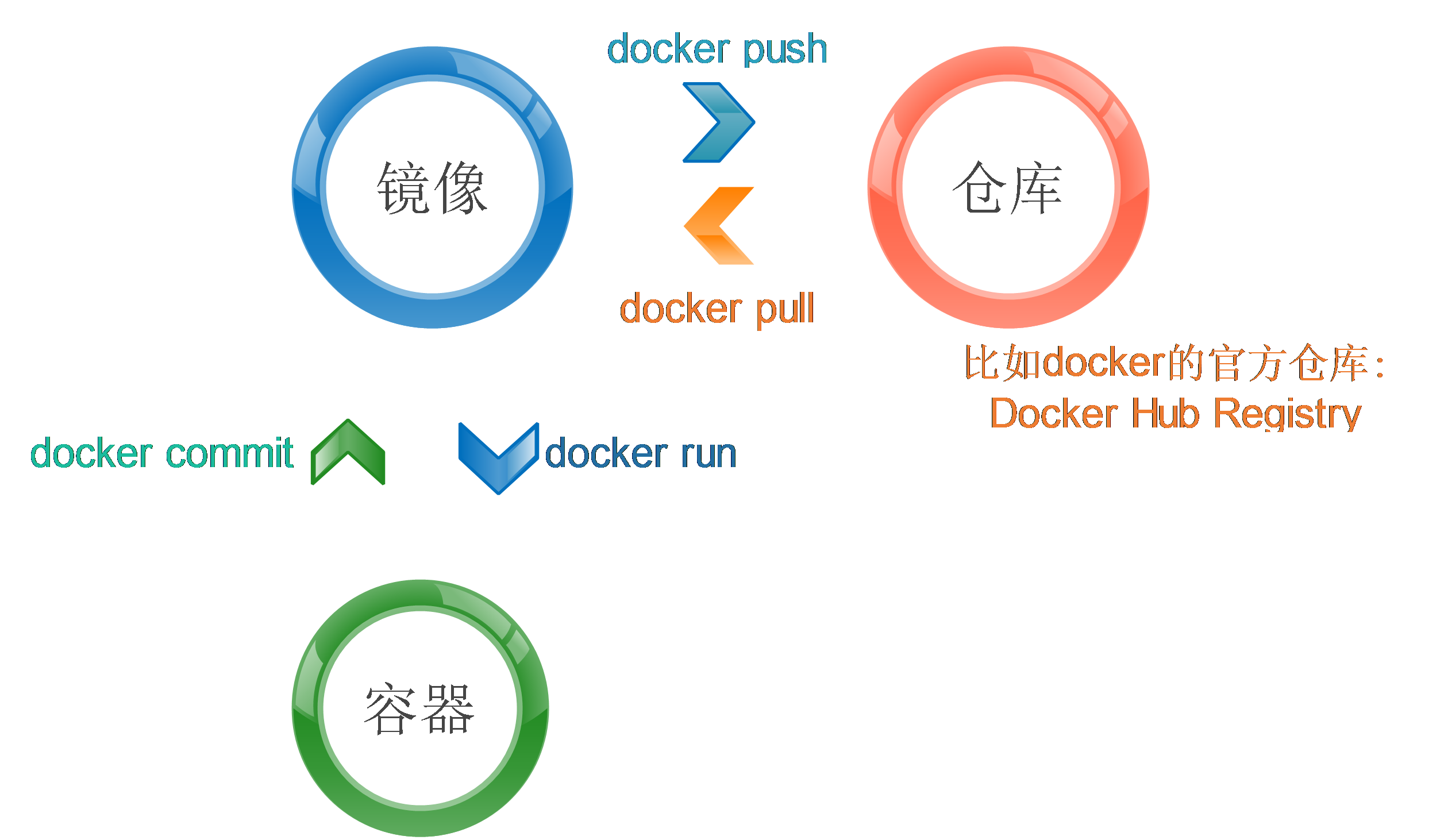 【Docker晋升记】No.1--- Docker工具核心组件构成（镜像、容器、仓库）及性能属性