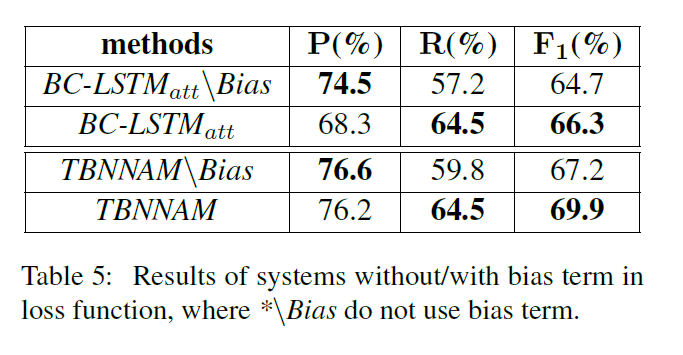 论文笔记 NAACL 2019|Event Detection without Triggers