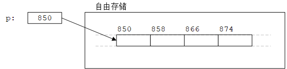 自由存储分配