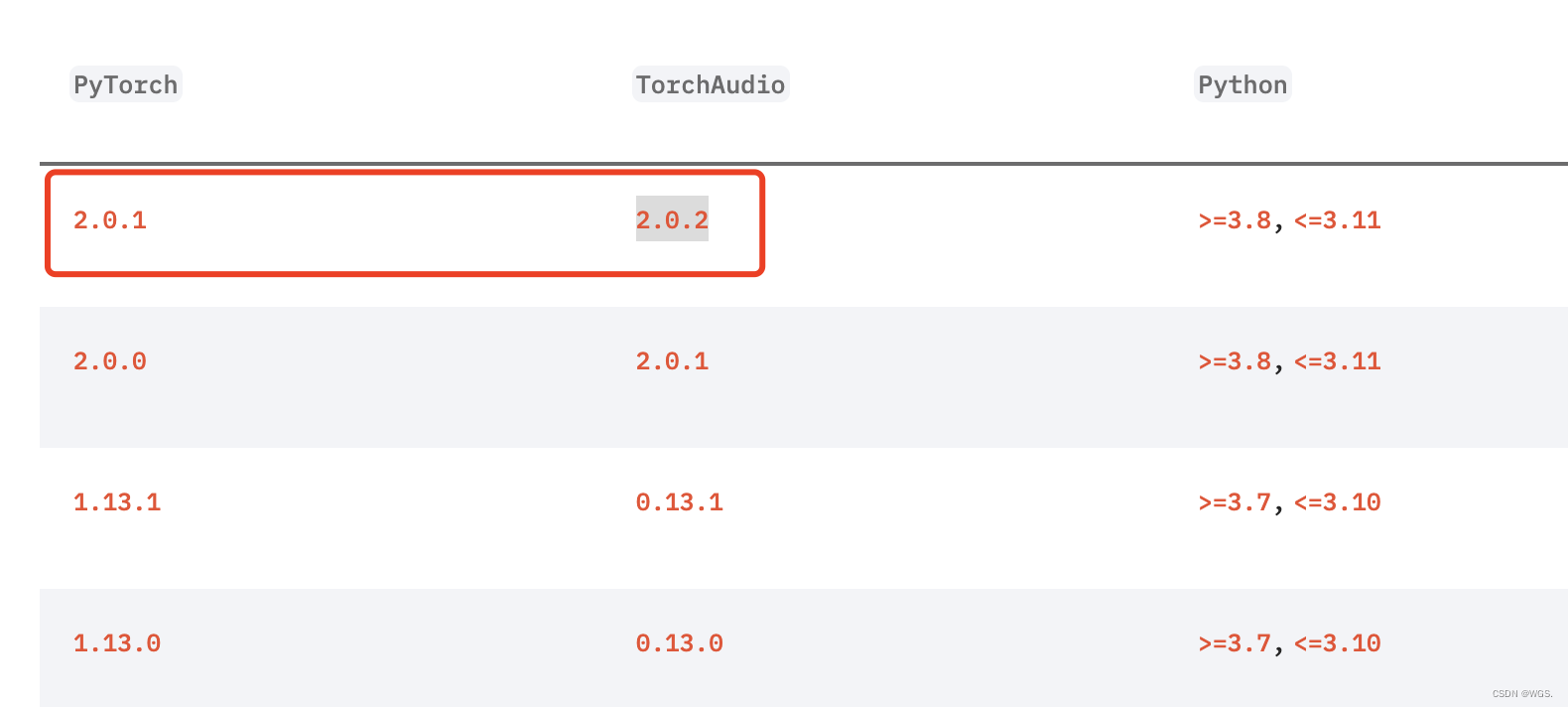 TorchAudio has CUDA version 11.7.