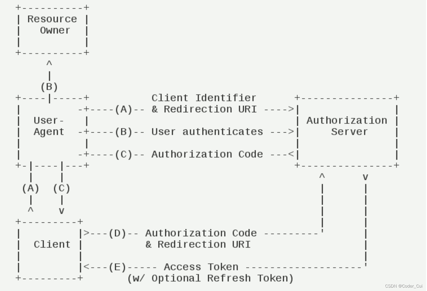 【编程不良人】SpringSecurity实战学习笔记08---OAuth（简介、授权服务器与资源服务器构建、JWT令牌使用）【完结篇】_编程 ...