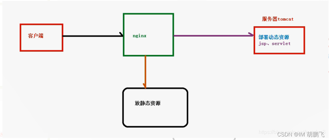 动静分离