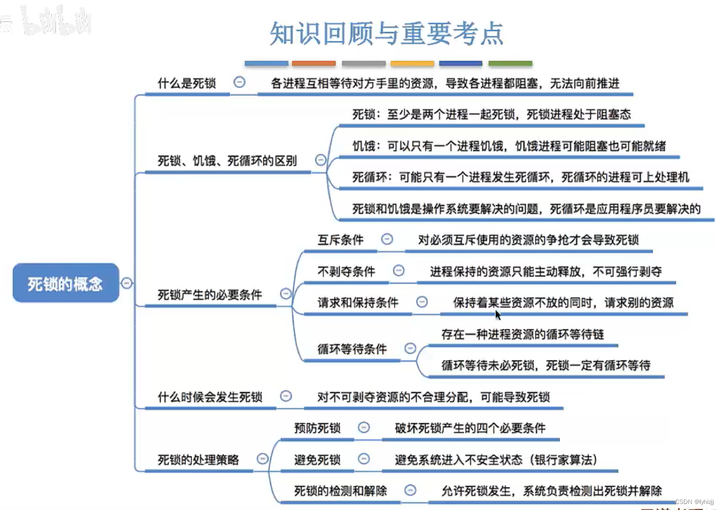 操作系统——死锁