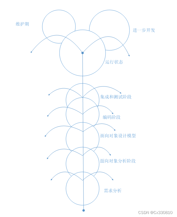 软件的需求与测试用例、十大开发模型、生命周期