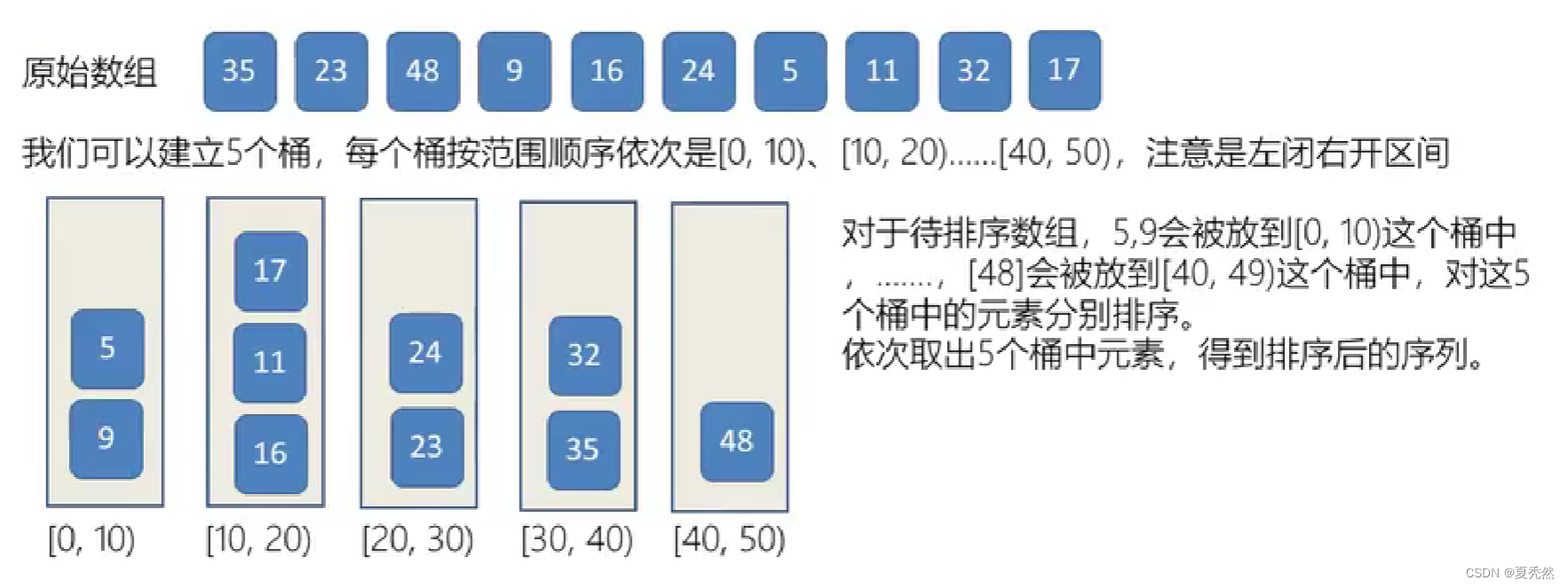 算法刷题打卡第52天：排序数组---桶排序