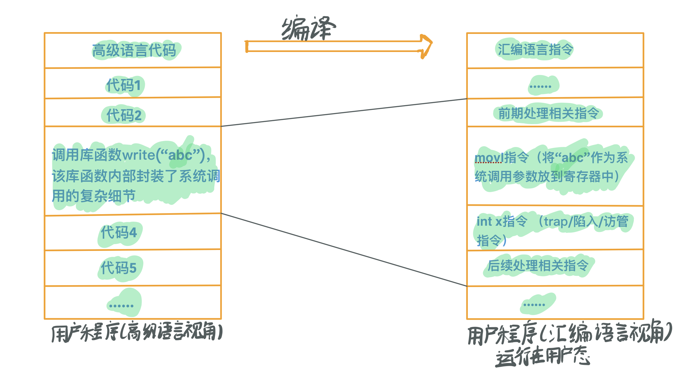 操作系统调用过程_系统调用的功能 (https://mushiming.com/)  第6张