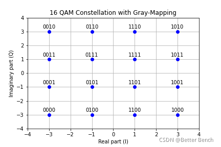 【Python】Python 仿真OFDM发射机、信道和接收机-实现多种调制方式_如何用python写ofdm系统-CSDN博客